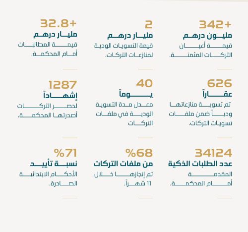 مكتوم بن محمد يطلع على تقرير أعمال محكمة التركات في دبي خلال السنة الأولى من إنشائها