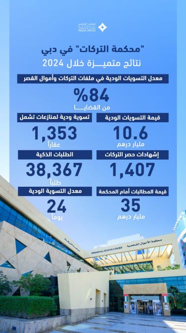 Dubai Inheritance Court delivers exceptional results in 2024